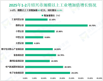 2025年1-2月绍兴市规模以上工业增加值307亿元，同比增长11.9%