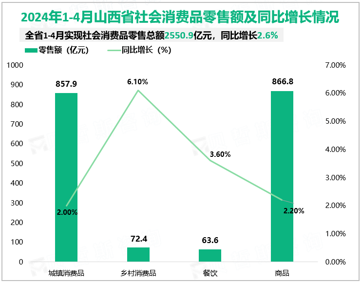 2024年1-4月山西省社会消费品零售额及同比增长情况