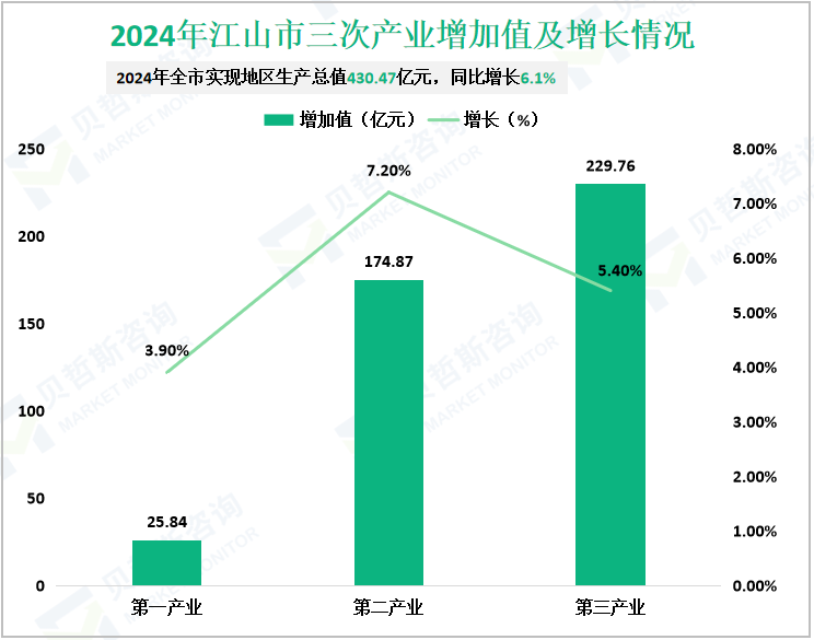 2024年江山市三次产业增加值及增长情况