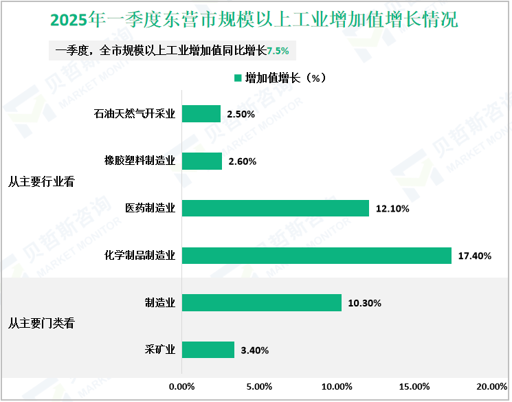2025年一季度东营市规模以上工业增加值增长情况