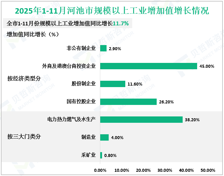 2025年1-11月河池市规模以上工业增加值增长情况