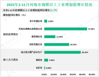 2025年1-11月河池市规模以上工业增加值同比增长11.7%