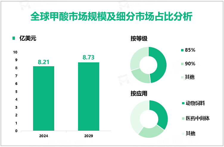 全球甲酸市场规模及细分市场占比分析