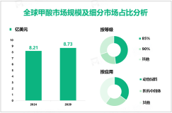 甲酸发展概况：2024年全球市场规模为8.21亿美元，亚太地区居主导地位