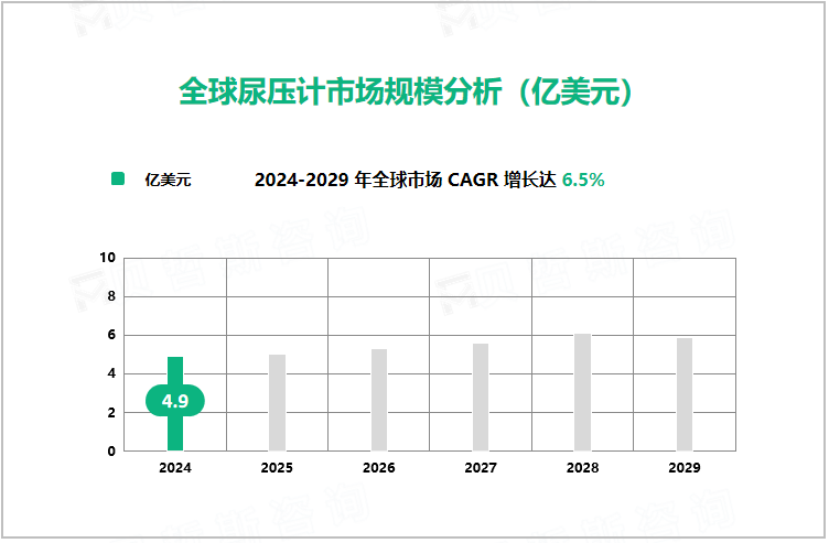 全球尿压计市场规模分析（亿美元）