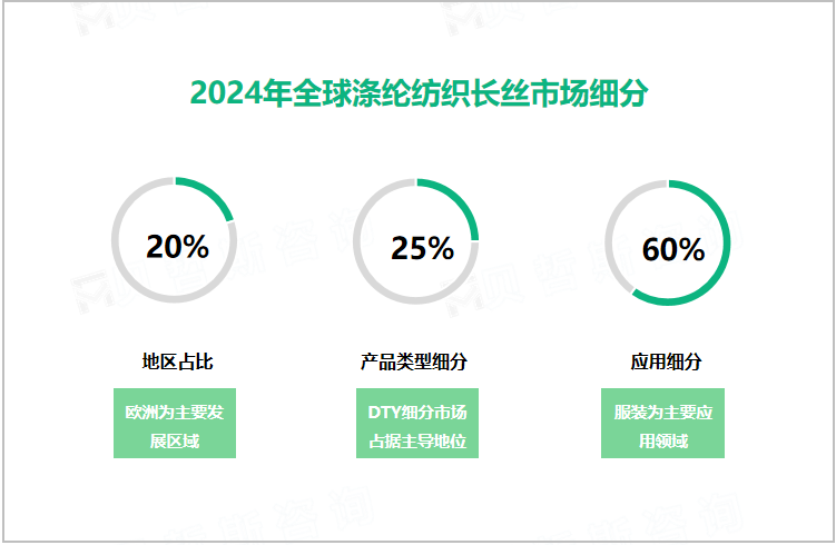 2024年全球涤纶纺织长丝市场细分 