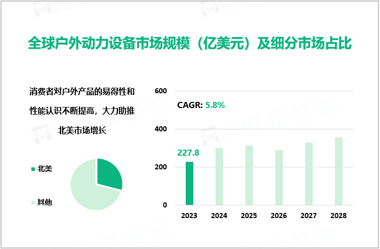 全球户外动力设备市场规模（亿美元）及细分市场占比