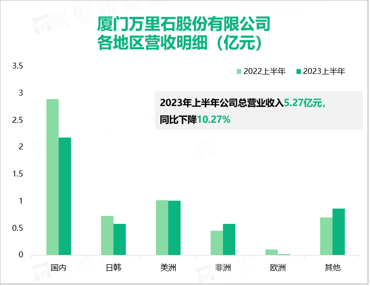 厦门万里石股份有限公司 各地区营收明细（亿元）