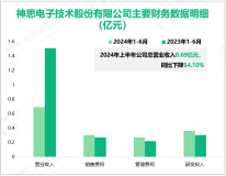 神思电子深耕智慧城市建设领域，其营收在2024年上半年为0.69亿元