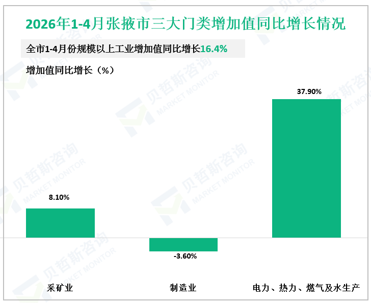 2026年1-4月张掖市三大门类增加值同比增长情况