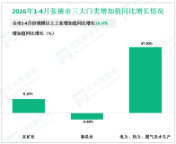 2026年1-4月张掖市规模以上工业增加值同比增长16.4%