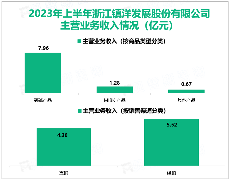 2023年上半年浙江镇洋发展股份有限公司主营业务收入情况（亿元）