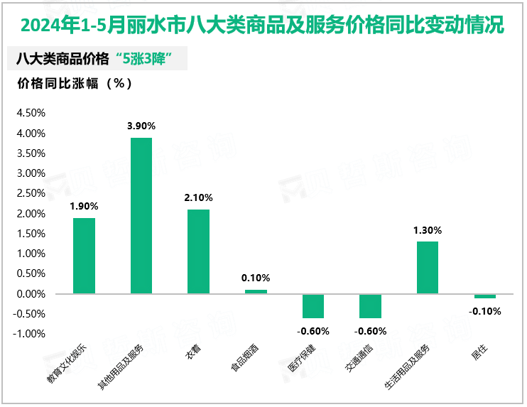 2024年1-5月丽水市八大类商品及服务价格同比变动情况