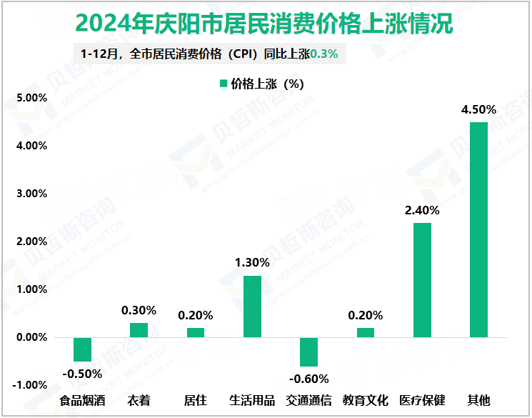 2024年庆阳市居民消费价格上涨情况