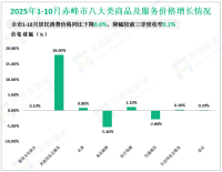 2025年1-10月份赤峰市一般公共预算收入103.1亿元，同比下降6.5%