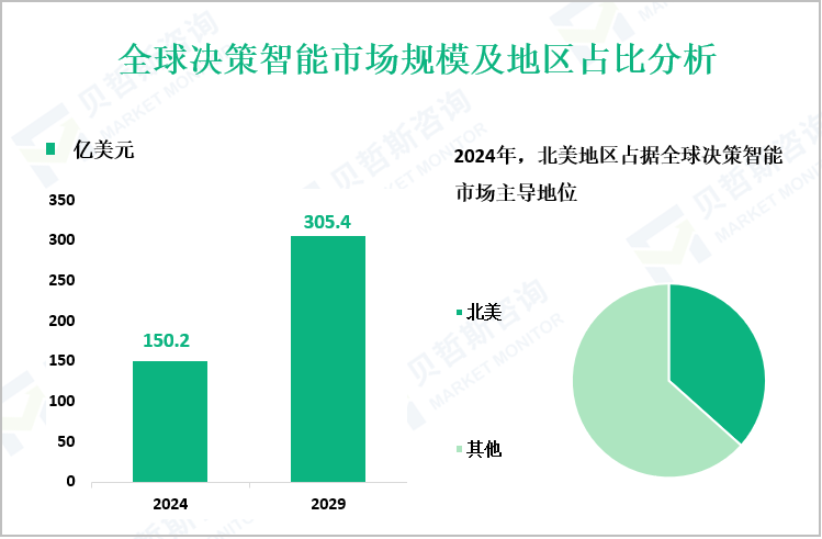 全球决策智能市场规模及地区占比分析