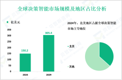 决策智能行业概况：2024年全球市场规模为150.2亿美元