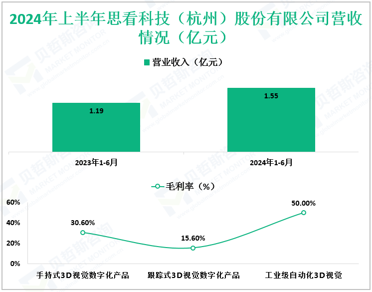 2024年上半年思看科技（杭州）股份有限公司营收情况（亿元）
