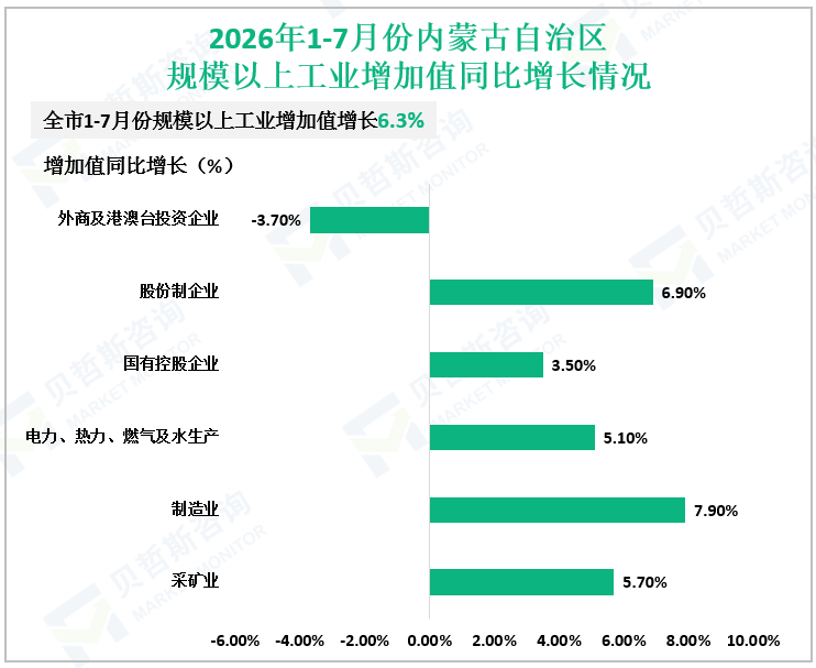 2026年1-7月份内蒙古自治区规模以上工业增加值同比增长情况