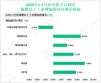2026年1-7月份内蒙古自治区规模以上工业增加值同比增长6.3%