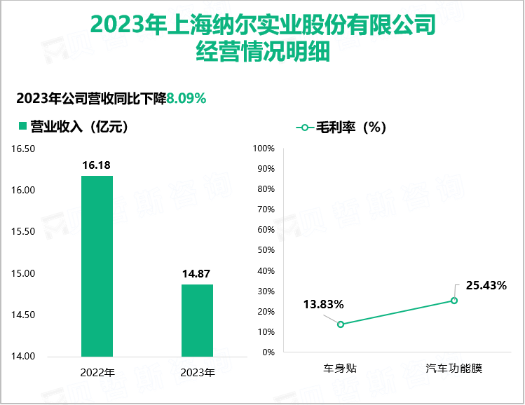 2023年上海纳尔实业股份有限公司经营情况明细