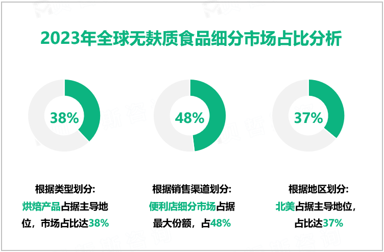 2023年全球无麸质食品细分市场占比分析