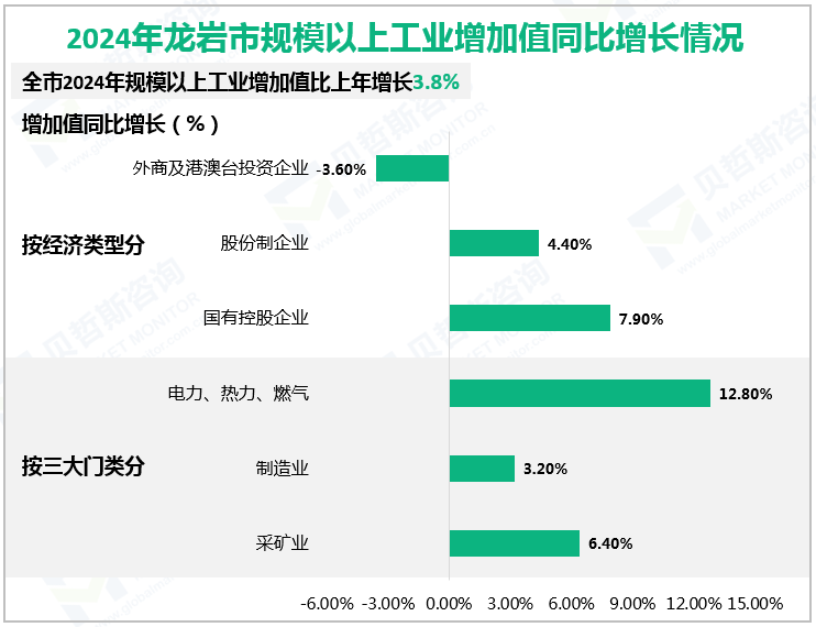 2024年龙岩市规模以上工业增加值同比增长情况