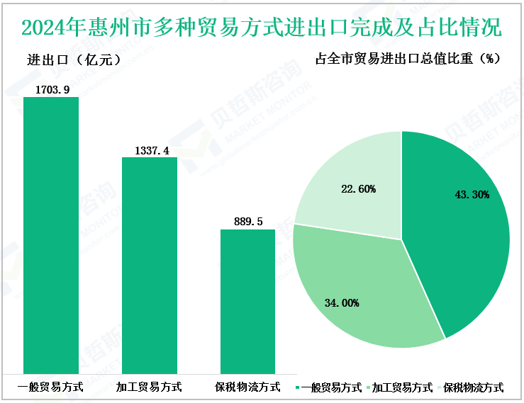 2024年惠州市多种贸易方式进出口完成及占比情况