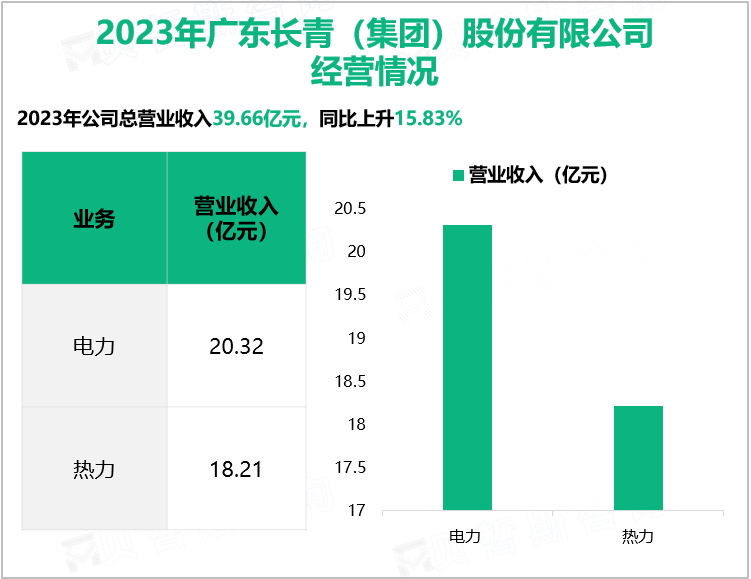 2023年广东长青（集团）股份有限公司经营情况