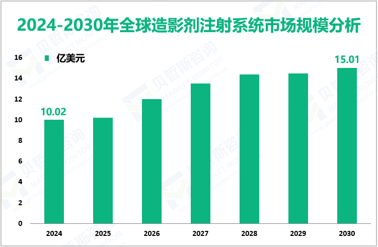 2024-2030年全球造影剂注射系统市场规模分析
