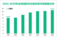 造影剂注射系统行业前景：预计到2030年全球市场规模将达到15.01亿美元