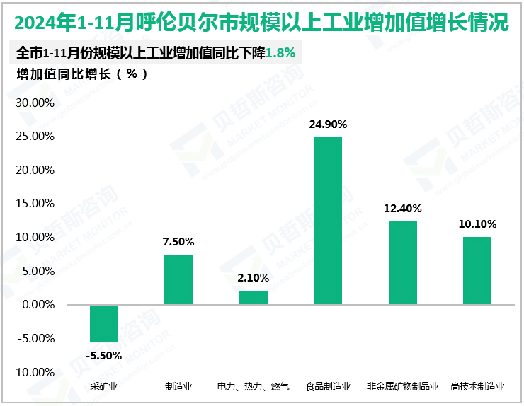 2024年1-11月呼伦贝尔市规模以上工业增加值增长情况