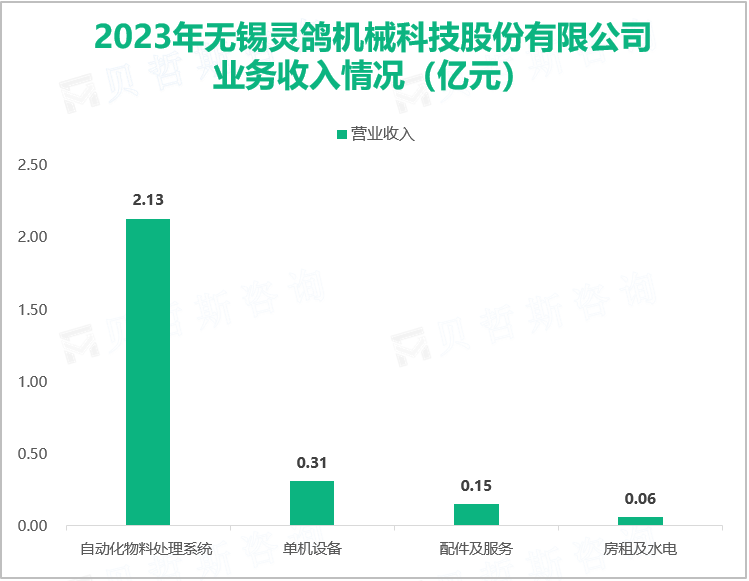 2023年无锡灵鸽机械科技股份有限公司业务收入情况（亿元）
