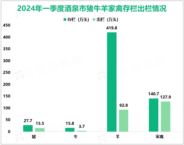 2024年一季度酒泉市猪牛羊家禽存栏出栏情况