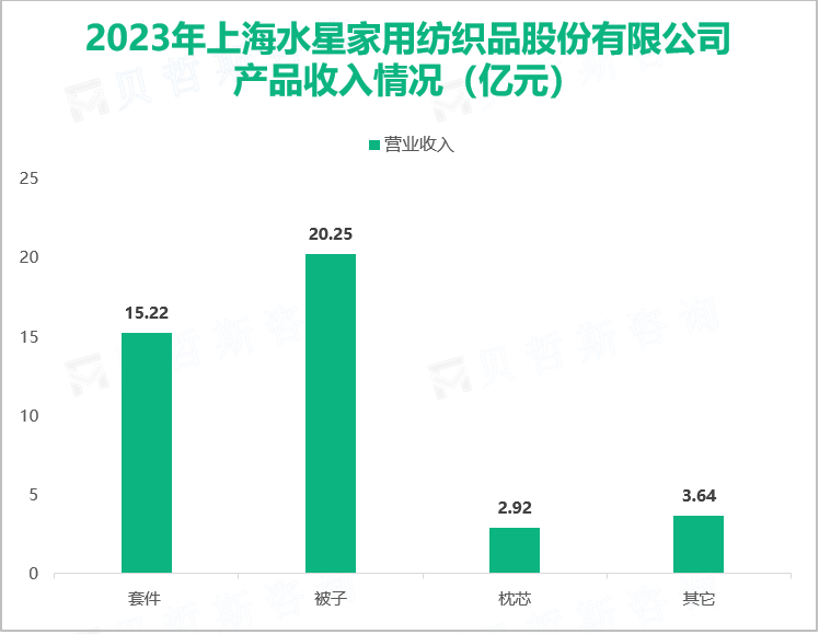 2023年上海水星家用纺织品股份有限公司产品收入情况（亿元）