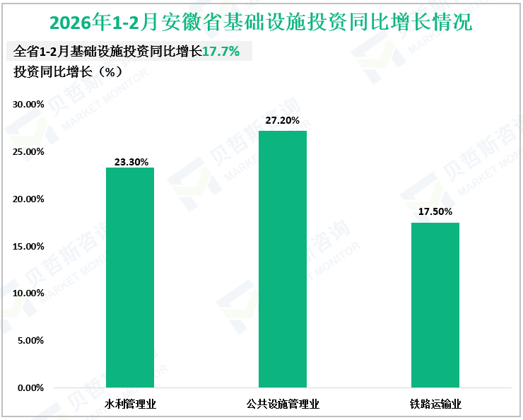2026年1-2月安徽省基础设施投资同比增长情况