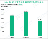 2026年1-2月安徽省固定资产投资同比增长0.9%