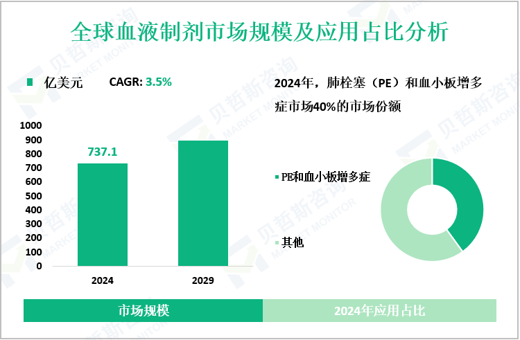 全球血液制剂市场规模及应用占比分析
