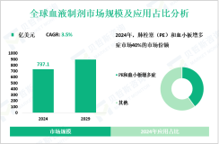 血液制剂现状分析：2024年全球市场规模为737.1亿美元