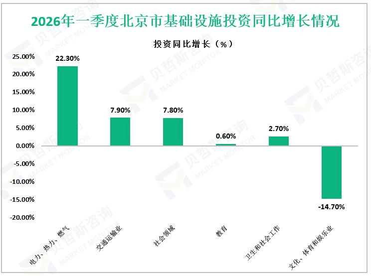 2026年一季度北京市基础设施投资同比增长情况