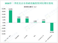 2026年一季度北京市固定资产投资（不含农户）同比增长5.5%。