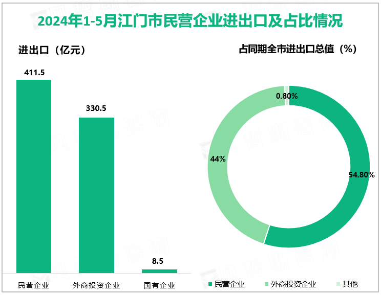 2024年1-5月江门市民营企业进出口及占比情况