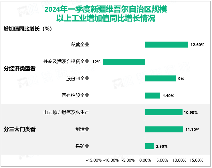 2024年一季度新疆维吾尔自治区规模以上工业增加值同比增长情况