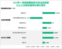 2024年一季度新疆维吾尔自治区规模以上工业增加值同比增长8.0%