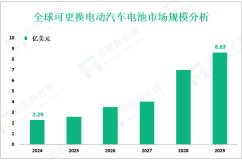 可更换电动汽车电池行业发展趋势：预计到2029年全球市场规模将增至8.63亿美元