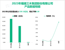 三木集团是福建省内推行现代企业制度的先行者，其营收在2023年为139.12亿元

