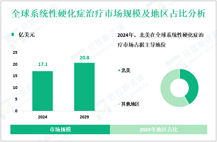 全球系统性硬化症治疗市场规模及地区占比分析