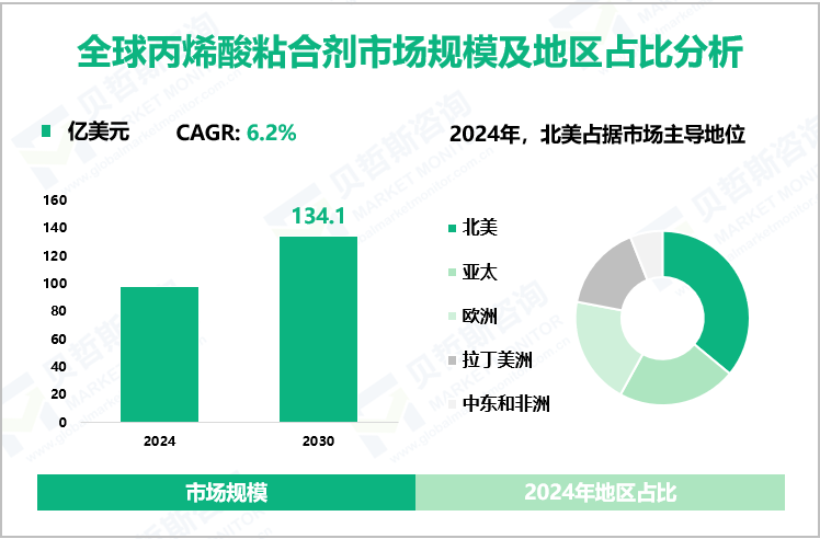 全球丙烯酸粘合剂市场规模及地区占比分析