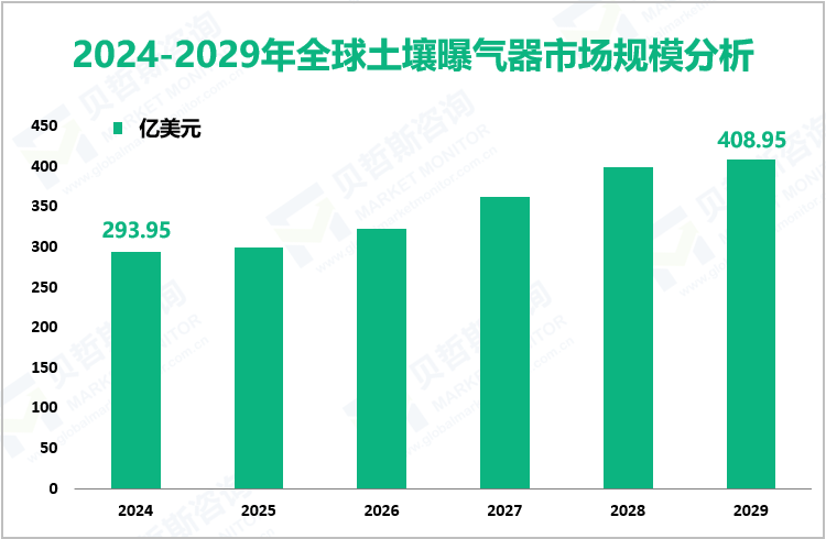 2024-2029年全球土壤曝气器市场规模分析