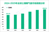 土壤曝气器增量市场：2024-2029年全球市场规模将增长115亿美元